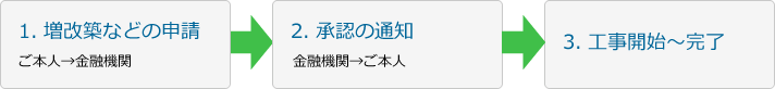 1. 増改築などの申請 2. 承認の通知 3. 工事開始~完了